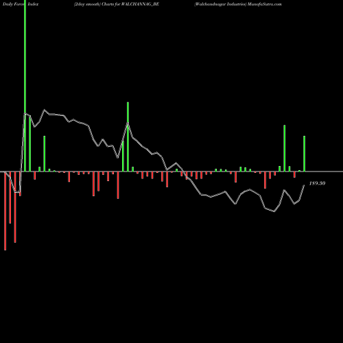 Force Index chart Walchandnagar Industries WALCHANNAG_BE share NSE Stock Exchange 