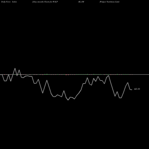 Force Index chart Walpar Nutritions Limited WALPAR_SM share NSE Stock Exchange 