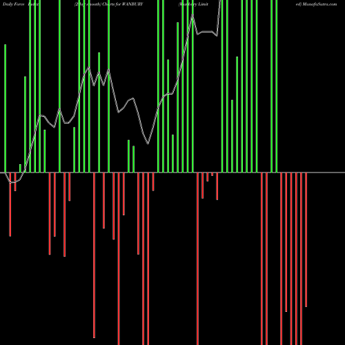 Force Index chart Wanbury Limited WANBURY share NSE Stock Exchange 