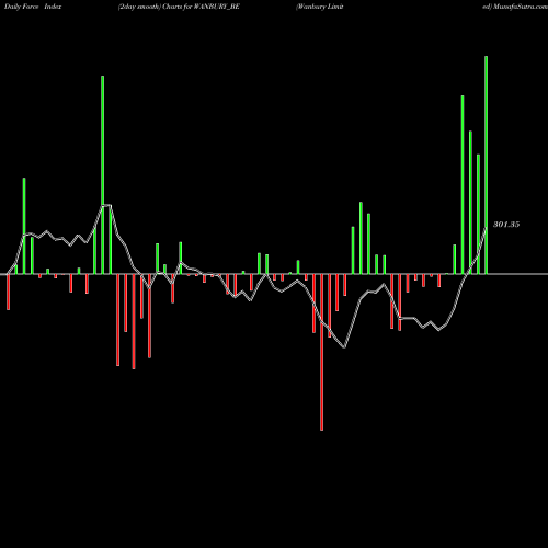 Force Index chart Wanbury Limited WANBURY_BE share NSE Stock Exchange 