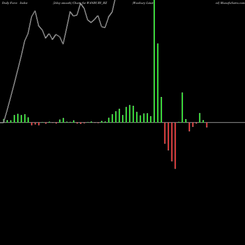 Force Index chart Wanbury Limited WANBURY_BZ share NSE Stock Exchange 