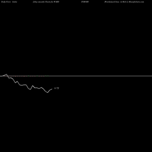 Force Index chart Wardwizard Inno & Mob L WARDINMOBI share NSE Stock Exchange 