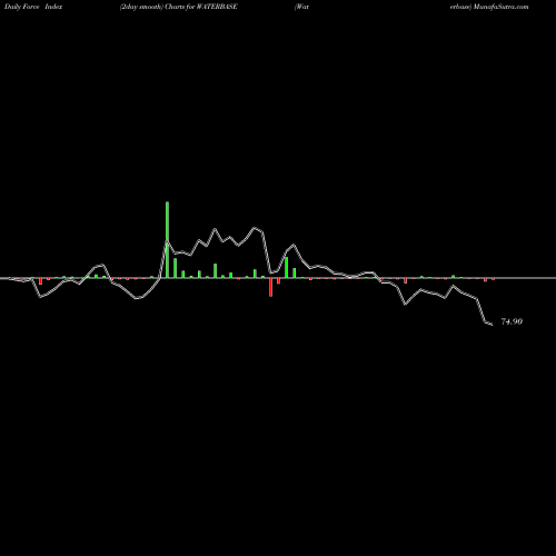 Force Index chart Waterbase WATERBASE share NSE Stock Exchange 