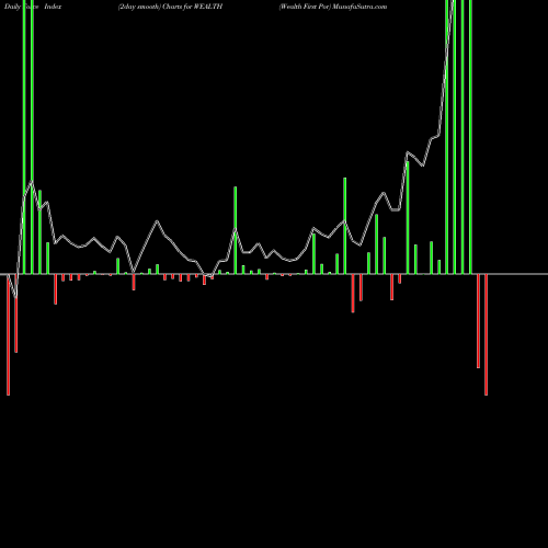 Force Index chart Wealth First Por WEALTH share NSE Stock Exchange 