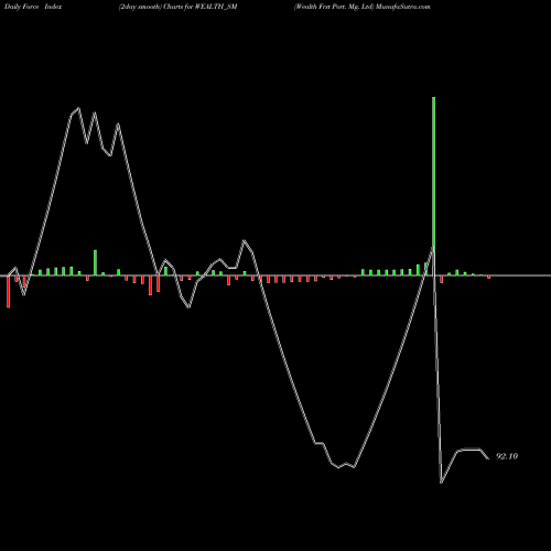 Force Index chart Wealth Frst Port. Mg. Ltd WEALTH_SM share NSE Stock Exchange 