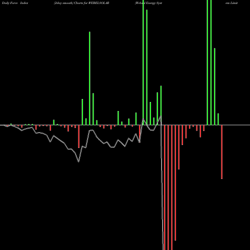 Force Index chart Websol Energy System Limited WEBELSOLAR share NSE Stock Exchange 