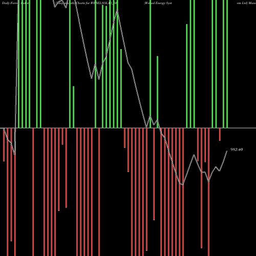 Force Index chart Websol Energy System Ltd WEBELSOLAR_BE share NSE Stock Exchange 