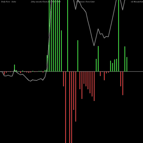 Force Index chart Weizmann Forex Limited WEIZFOREX share NSE Stock Exchange 