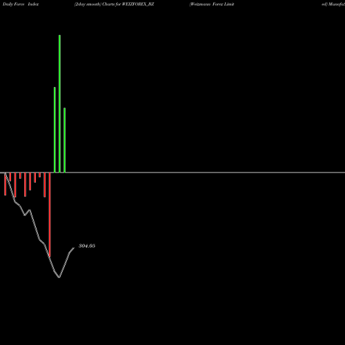 Force Index chart Weizmann Forex Limited WEIZFOREX_BZ share NSE Stock Exchange 