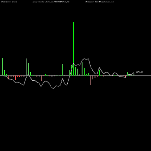 Force Index chart Weizmann Ltd WEIZMANIND_BE share NSE Stock Exchange 