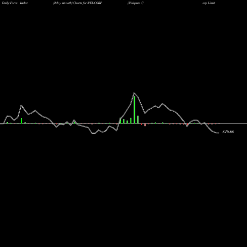Force Index chart Welspun Corp Limited WELCORP share NSE Stock Exchange 