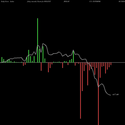 Force Index chart WELSPUN ENTERPRISE INR10 WELENT share NSE Stock Exchange 