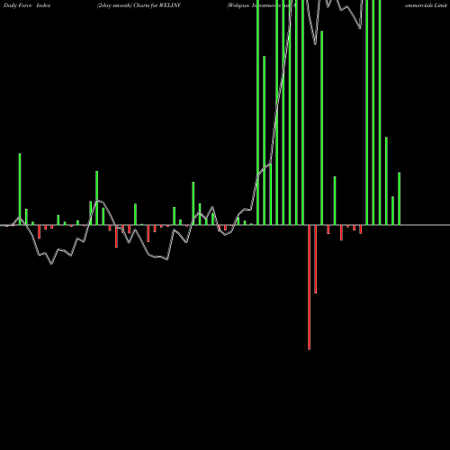 Force Index chart Welspun Investments And Commercials Limited WELINV share NSE Stock Exchange 