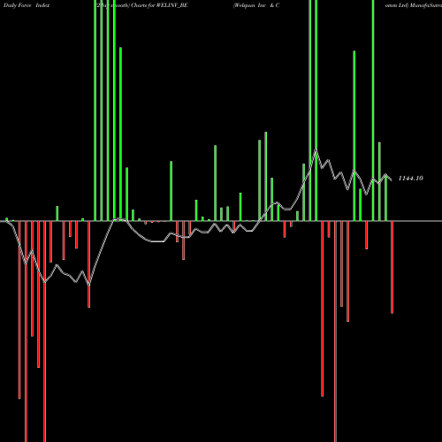 Force Index chart Welspun Inv & Comm Ltd WELINV_BE share NSE Stock Exchange 