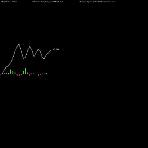 Force Index chart Welspun Specialty Sol L WELSPLSOL share NSE Stock Exchange 
