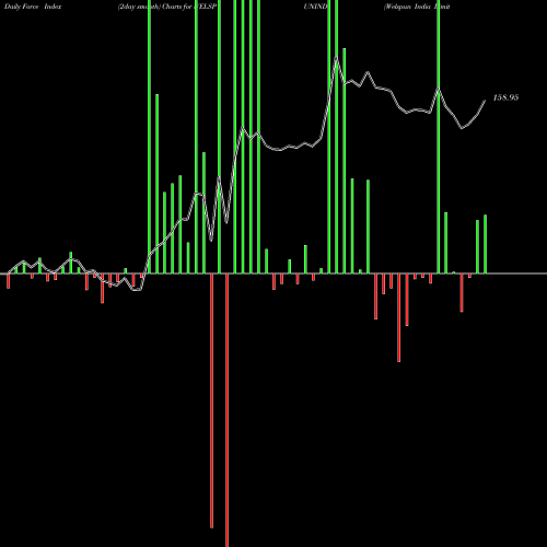 Force Index chart Welspun India Limited WELSPUNIND share NSE Stock Exchange 