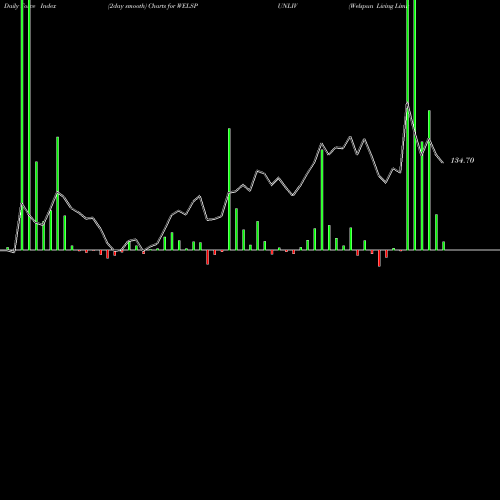 Force Index chart Welspun Living Limited WELSPUNLIV share NSE Stock Exchange 