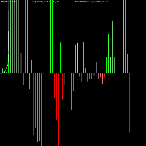 Force Index chart Wonder Electricals Ltd WEL_BE share NSE Stock Exchange 