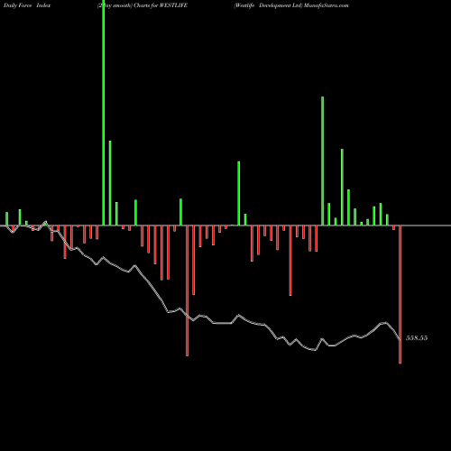 Force Index chart Westlife Development Ltd WESTLIFE share NSE Stock Exchange 