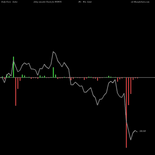 Force Index chart We Win Limited WEWIN share NSE Stock Exchange 