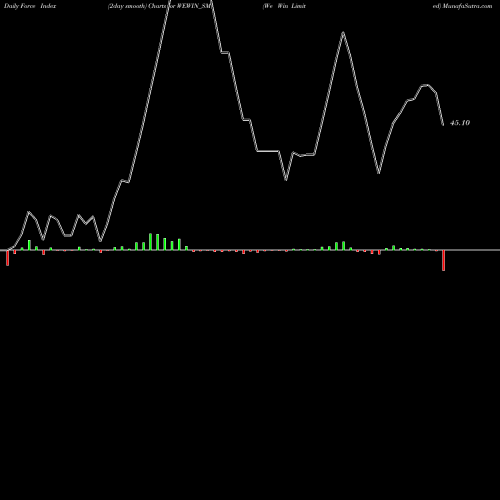 Force Index chart We Win Limited WEWIN_SM share NSE Stock Exchange 