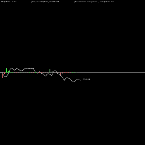 Force Index chart Wework India Management L WEWORK share NSE Stock Exchange 