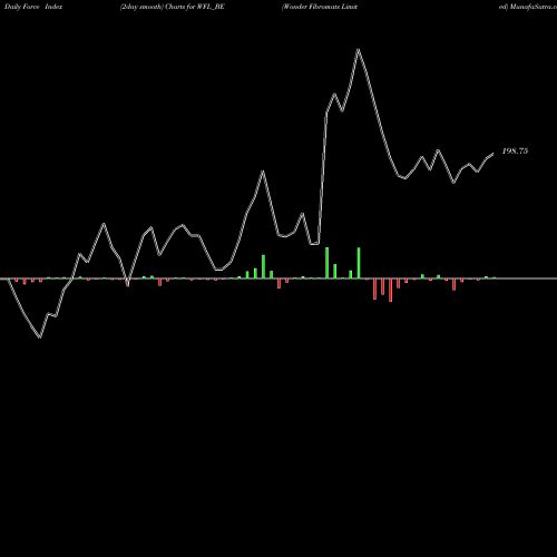 Force Index chart Wonder Fibromats Limited WFL_BE share NSE Stock Exchange 