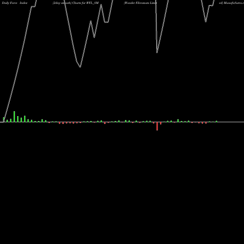 Force Index chart Wonder Fibromats Limited WFL_SM share NSE Stock Exchange 