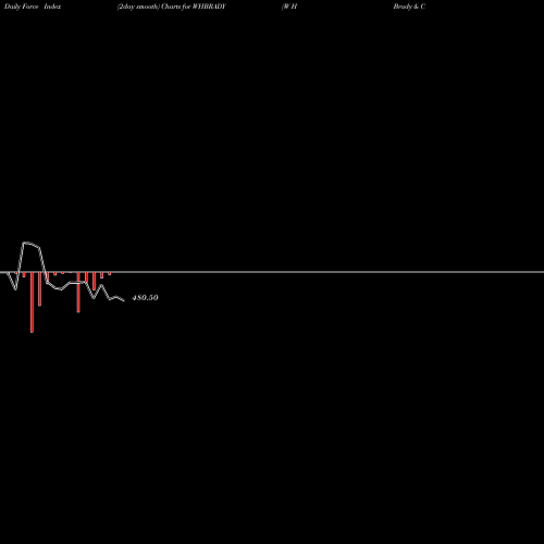 Force Index chart W H Brady & Co. Ltd. WHBRADY share NSE Stock Exchange 