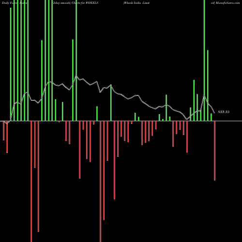 Force Index chart Wheels India Limited WHEELS share NSE Stock Exchange 