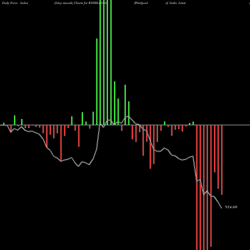Force Index chart Whirlpool Of India Limited WHIRLPOOL share NSE Stock Exchange 