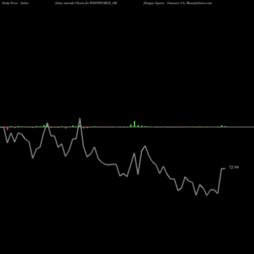 Force Index chart Happy Square Outsourc S L WHITEFORCE_SM share NSE Stock Exchange 