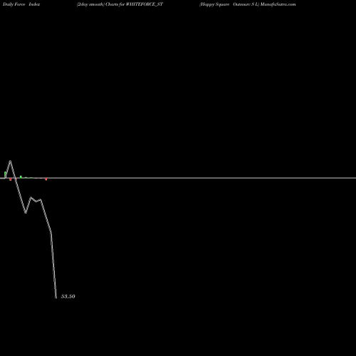 Force Index chart Happy Square Outsourc S L WHITEFORCE_ST share NSE Stock Exchange 