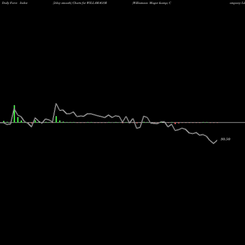 Force Index chart Williamson Magor & Company Limited WILLAMAGOR share NSE Stock Exchange 