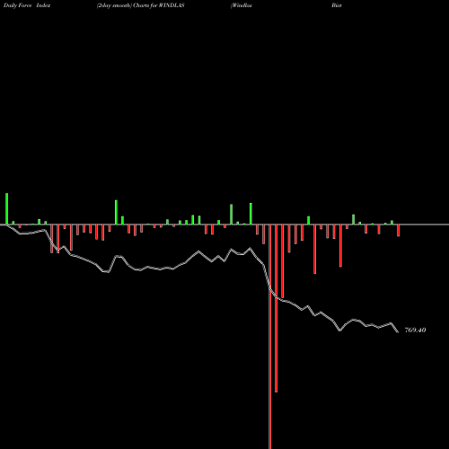 Force Index chart Windlas Biotech Limited WINDLAS share NSE Stock Exchange 