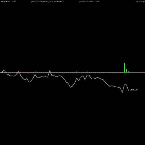 Force Index chart Windsor Machines Limited WINDMACHIN share NSE Stock Exchange 