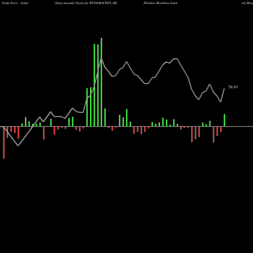 Force Index chart Windsor Machines Limited WINDMACHIN_BE share NSE Stock Exchange 