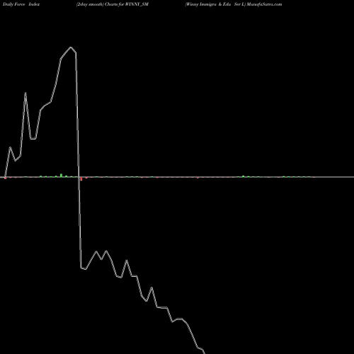 Force Index chart Winny Immigra & Edu Ser L WINNY_SM share NSE Stock Exchange 