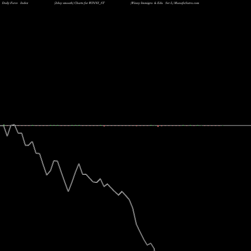 Force Index chart Winny Immigra & Edu Ser L WINNY_ST share NSE Stock Exchange 