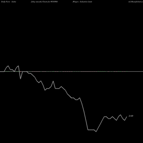 Force Index chart Winpro Industries Limited WINPRO share NSE Stock Exchange 