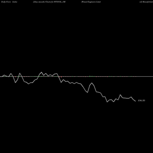 Force Index chart Winsol Engineers Limited WINSOL_SM share NSE Stock Exchange 