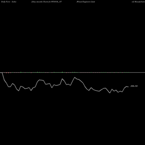 Force Index chart Winsol Engineers Limited WINSOL_ST share NSE Stock Exchange 