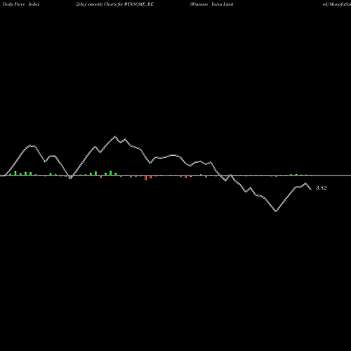 Force Index chart Winsome Yarns Limited WINSOME_BE share NSE Stock Exchange 
