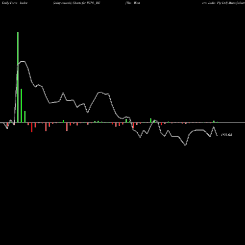 Force Index chart The Western India Ply Ltd WIPL_BE share NSE Stock Exchange 