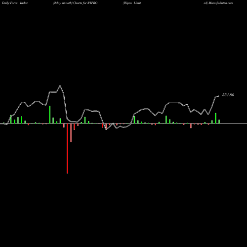 Force Index chart Wipro Limited WIPRO share NSE Stock Exchange 