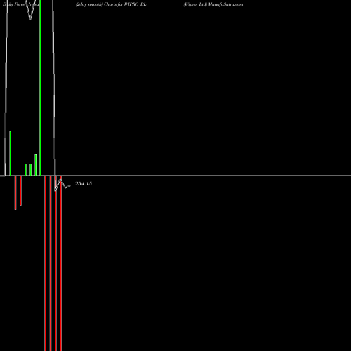 Force Index chart Wipro Ltd WIPRO_BL share NSE Stock Exchange 