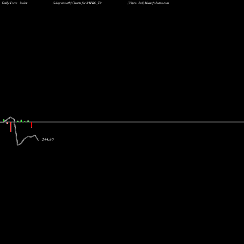 Force Index chart Wipro Ltd WIPRO_T0 share NSE Stock Exchange 