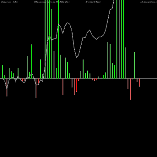 Force Index chart Wockhardt Limited WOCKPHARMA share NSE Stock Exchange 