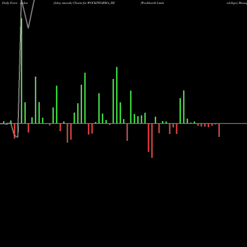 Force Index chart Wockhardt Limited-depo WOCKPHARMA_BE share NSE Stock Exchange 