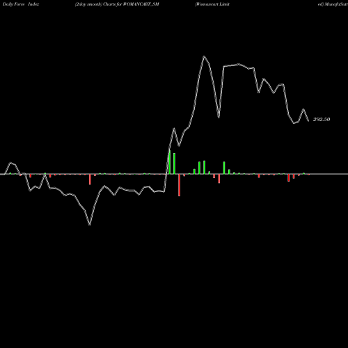 Force Index chart Womancart Limited WOMANCART_SM share NSE Stock Exchange 